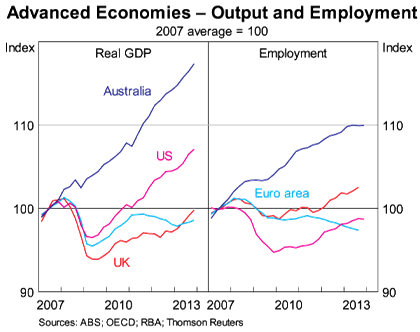 Graph for The next crisis will test the lucky country